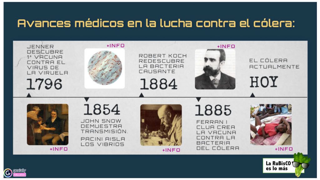 Línea de tiempo con avances de la medicina frente al cólera desde Jenner a la actualidad
